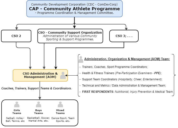 CAP - Community Athlete Programme Structure