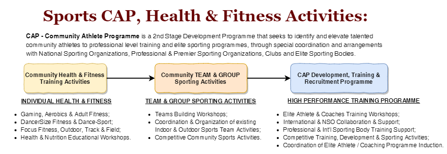 CAP - Community Athlete Programme Activities